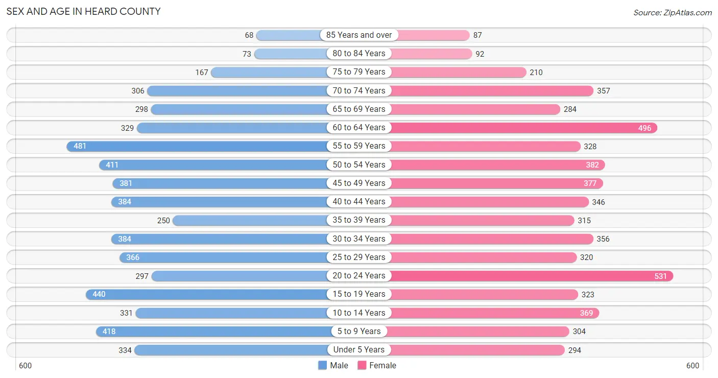 Sex and Age in Heard County