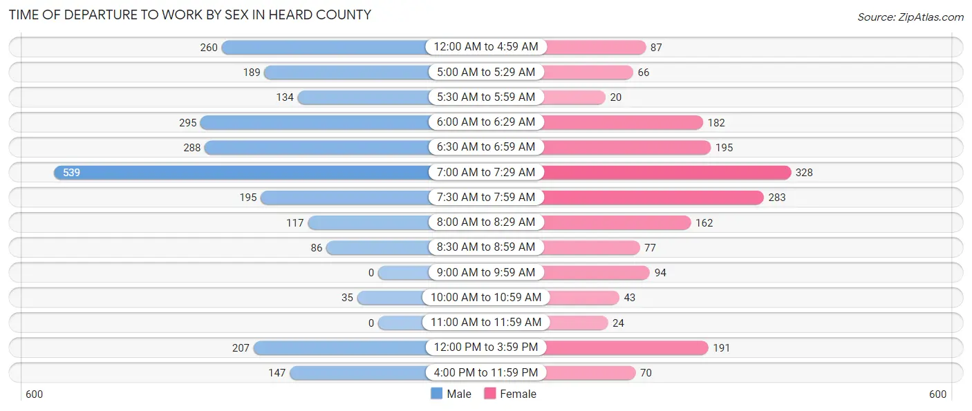 Time of Departure to Work by Sex in Heard County