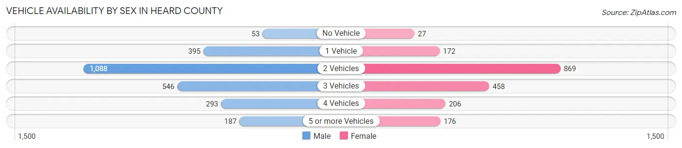 Vehicle Availability by Sex in Heard County