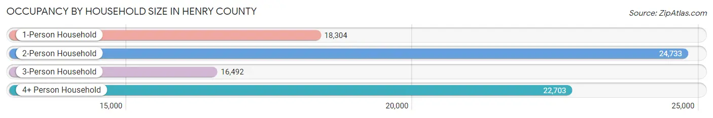 Occupancy by Household Size in Henry County