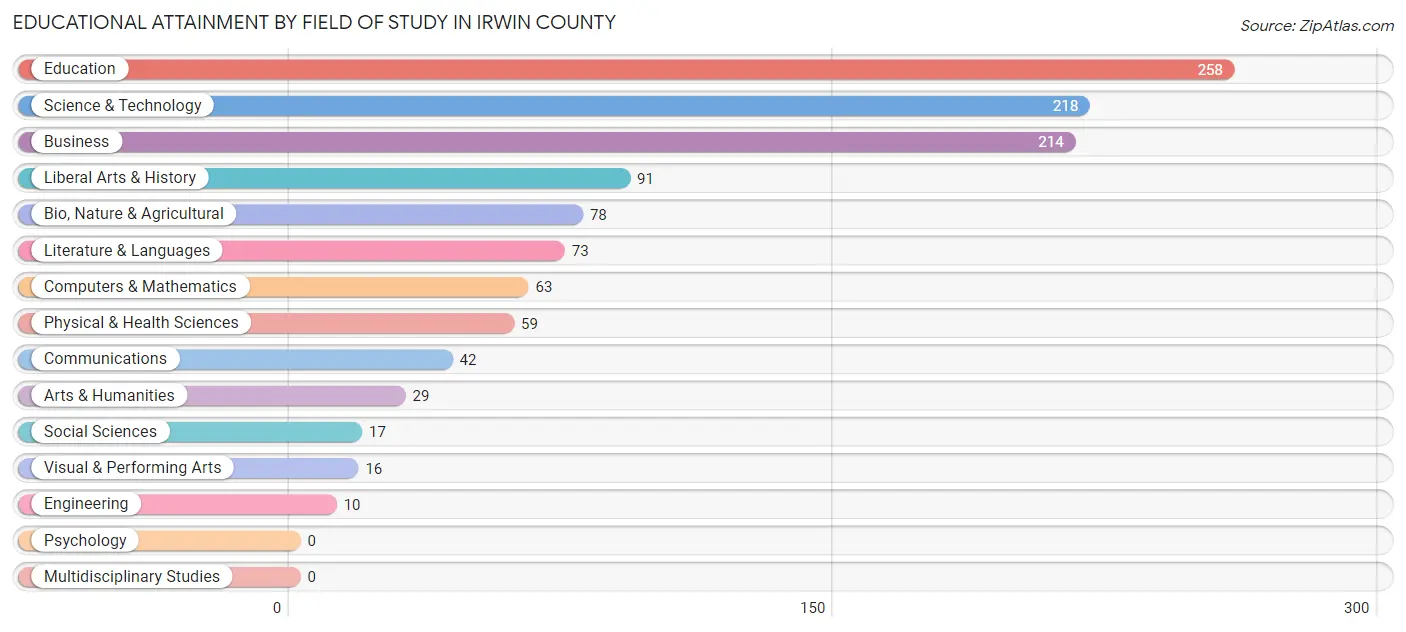 Educational Attainment by Field of Study in Irwin County