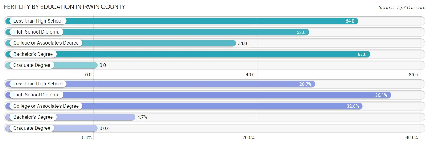 Female Fertility by Education Attainment in Irwin County