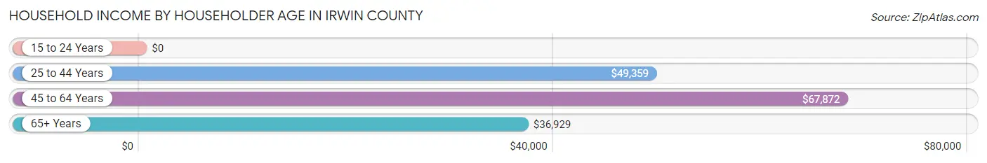 Household Income by Householder Age in Irwin County
