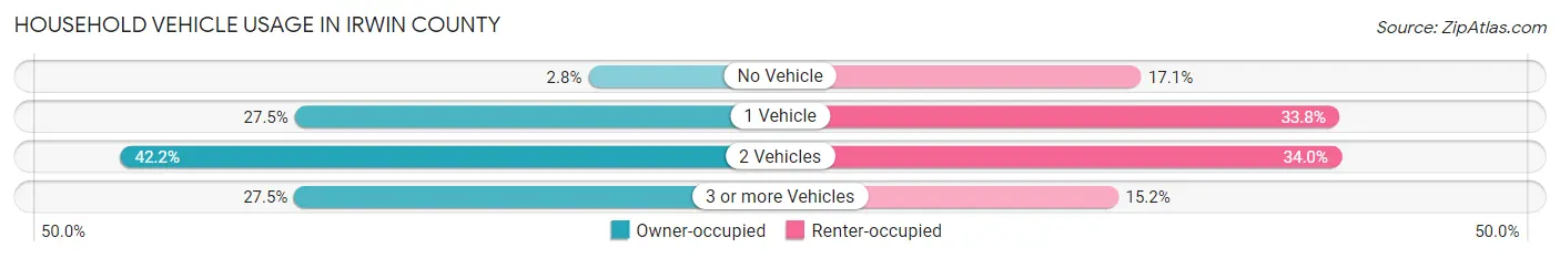 Household Vehicle Usage in Irwin County