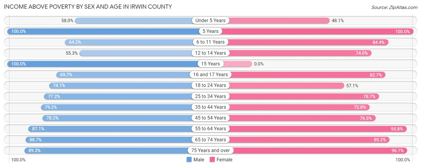 Income Above Poverty by Sex and Age in Irwin County