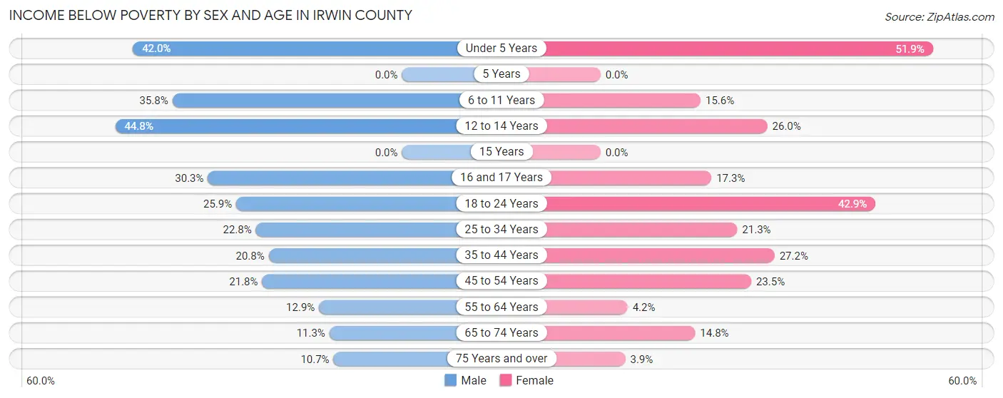 Income Below Poverty by Sex and Age in Irwin County