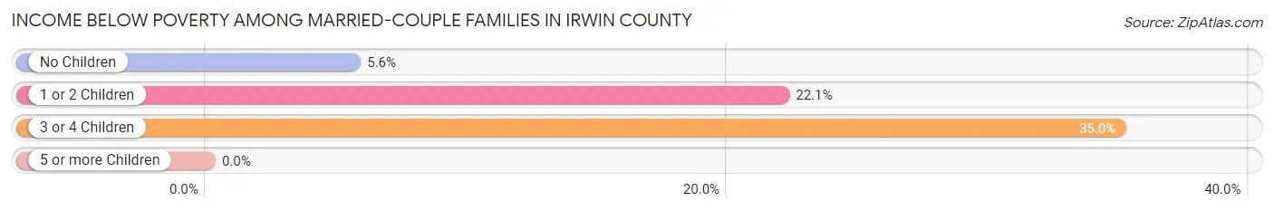 Income Below Poverty Among Married-Couple Families in Irwin County