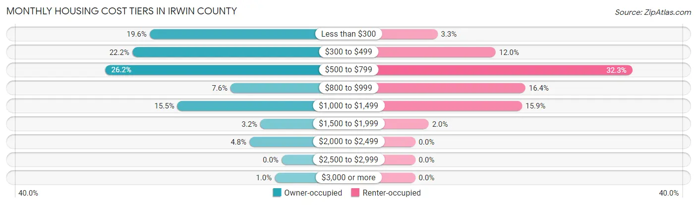 Monthly Housing Cost Tiers in Irwin County