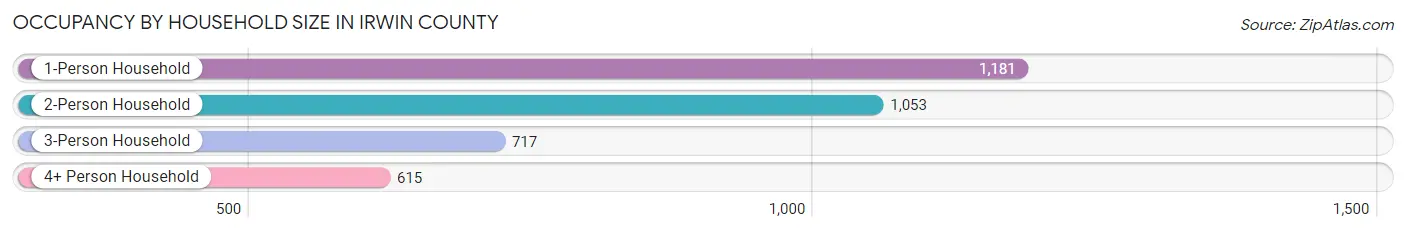 Occupancy by Household Size in Irwin County