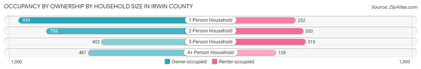 Occupancy by Ownership by Household Size in Irwin County