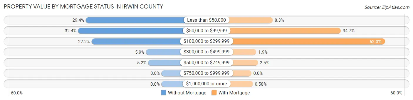 Property Value by Mortgage Status in Irwin County