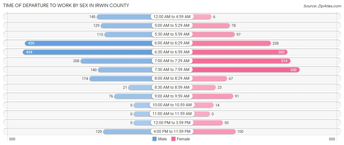 Time of Departure to Work by Sex in Irwin County