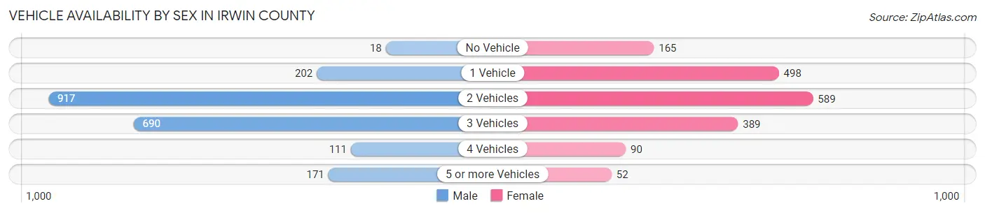 Vehicle Availability by Sex in Irwin County