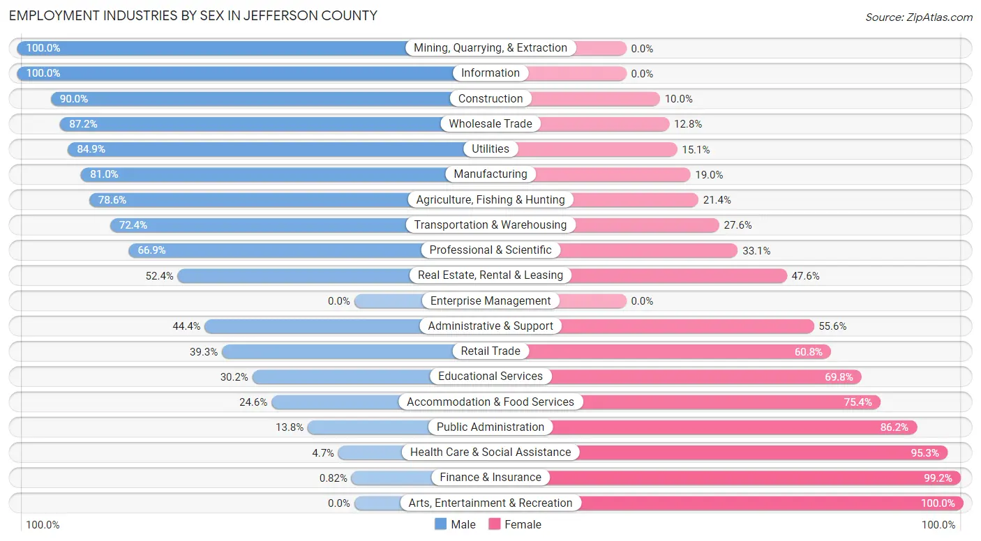 Employment Industries by Sex in Jefferson County