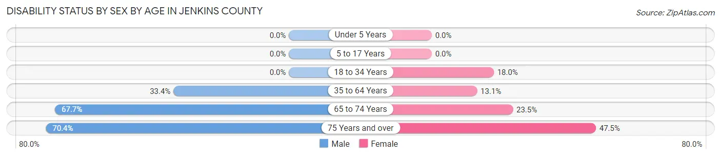 Disability Status by Sex by Age in Jenkins County