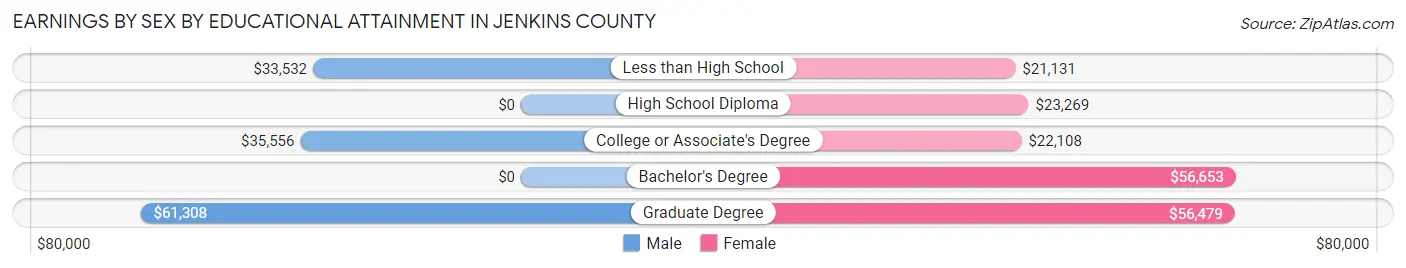 Earnings by Sex by Educational Attainment in Jenkins County
