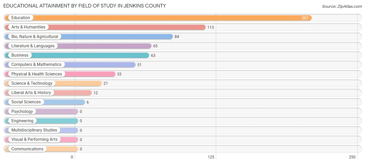 Educational Attainment by Field of Study in Jenkins County