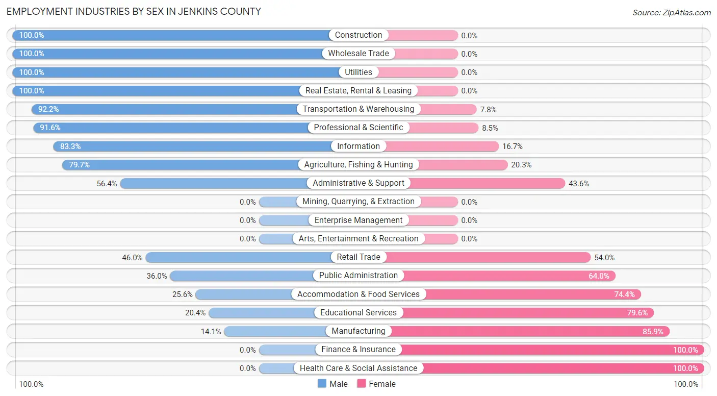 Employment Industries by Sex in Jenkins County