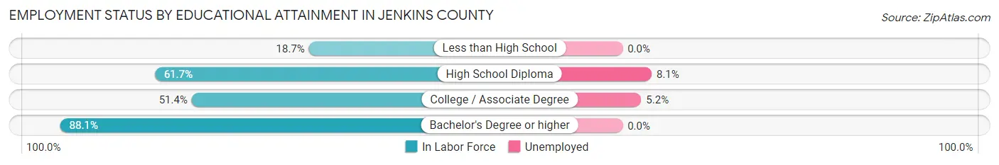 Employment Status by Educational Attainment in Jenkins County