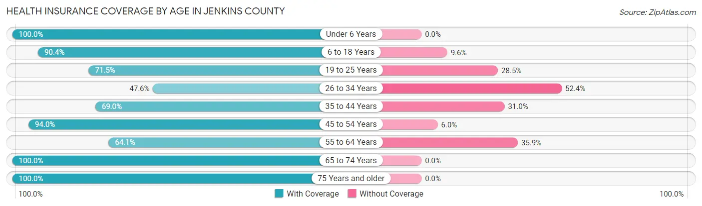 Health Insurance Coverage by Age in Jenkins County