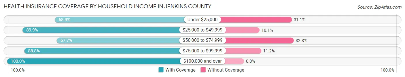 Health Insurance Coverage by Household Income in Jenkins County