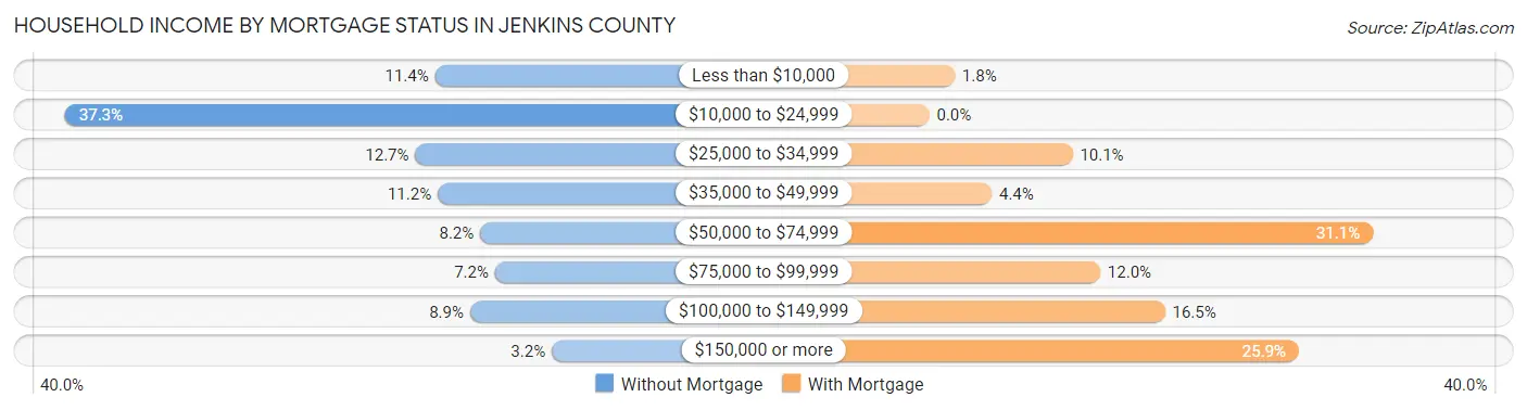 Household Income by Mortgage Status in Jenkins County