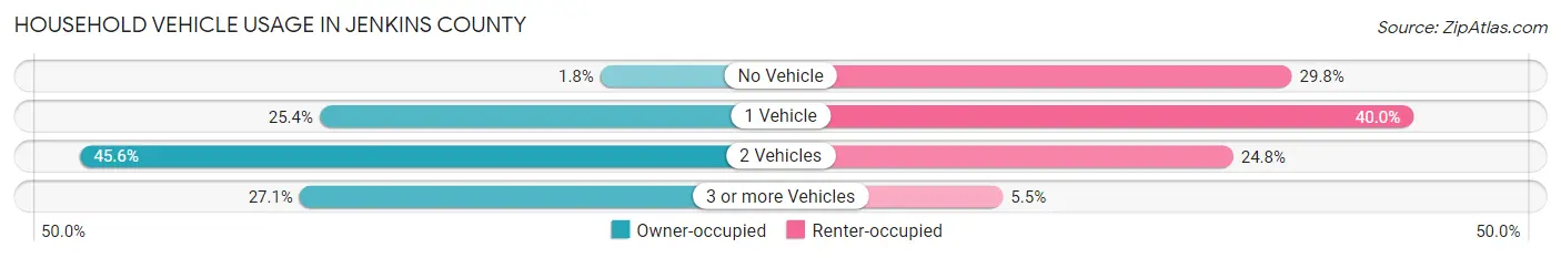 Household Vehicle Usage in Jenkins County