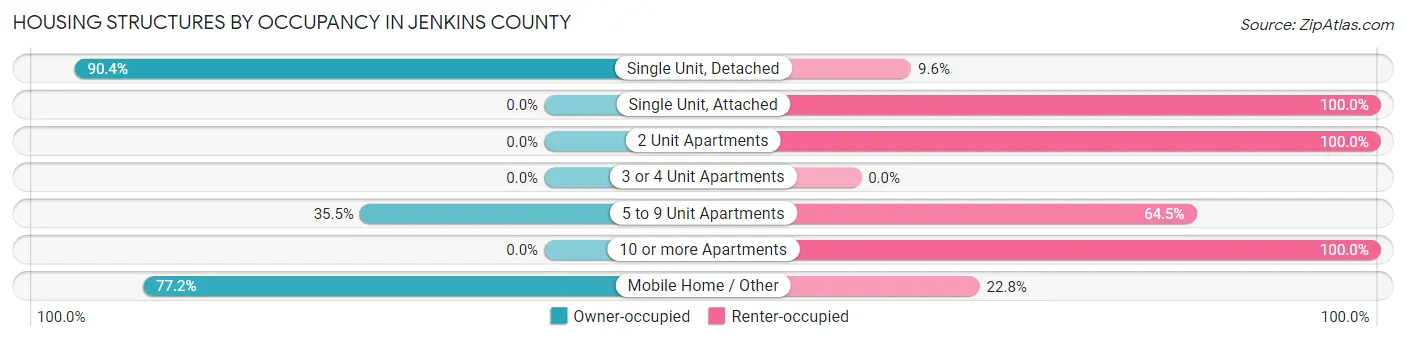 Housing Structures by Occupancy in Jenkins County