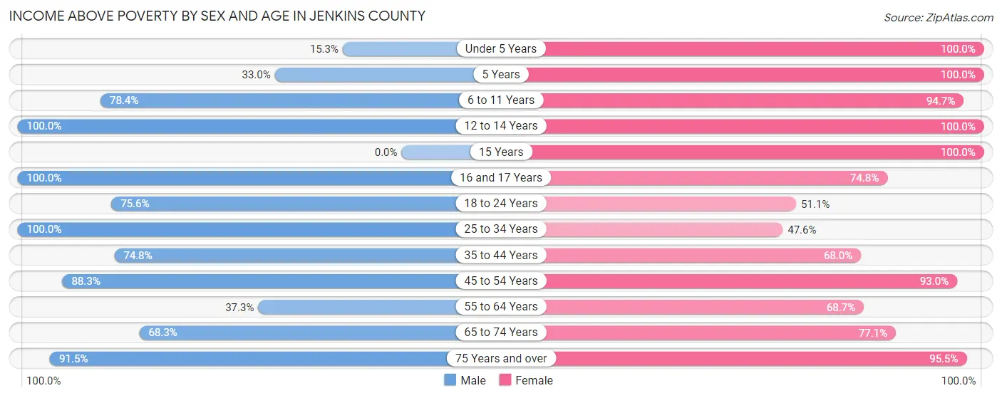 Income Above Poverty by Sex and Age in Jenkins County
