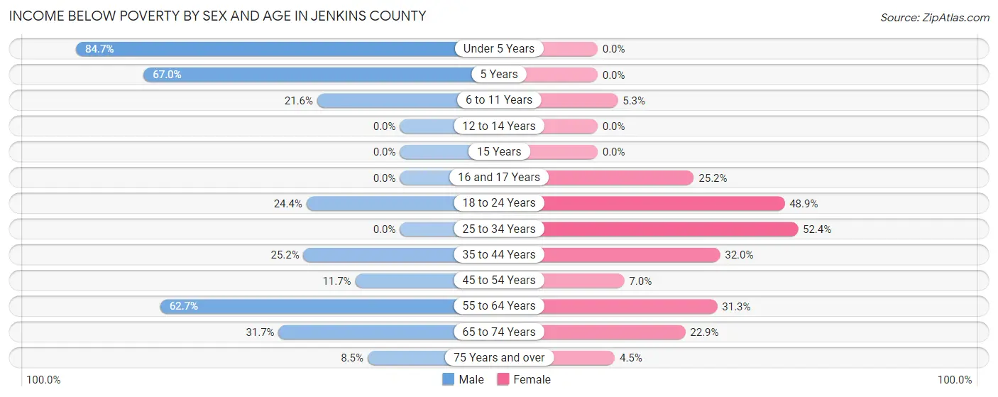 Income Below Poverty by Sex and Age in Jenkins County