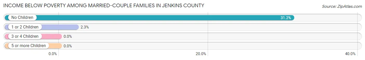 Income Below Poverty Among Married-Couple Families in Jenkins County