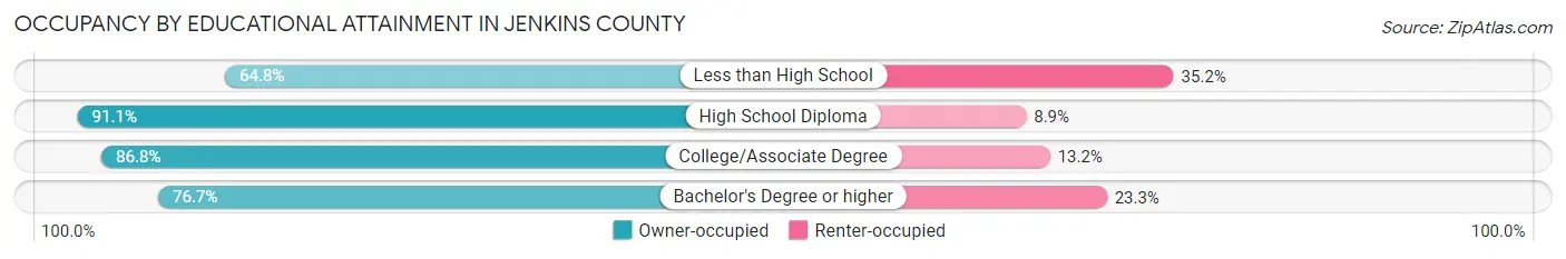 Occupancy by Educational Attainment in Jenkins County