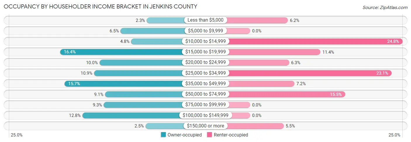Occupancy by Householder Income Bracket in Jenkins County