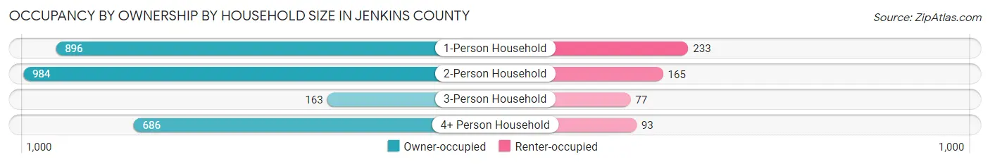 Occupancy by Ownership by Household Size in Jenkins County