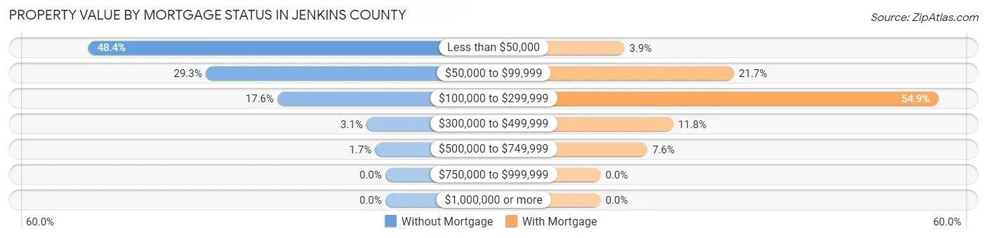 Property Value by Mortgage Status in Jenkins County