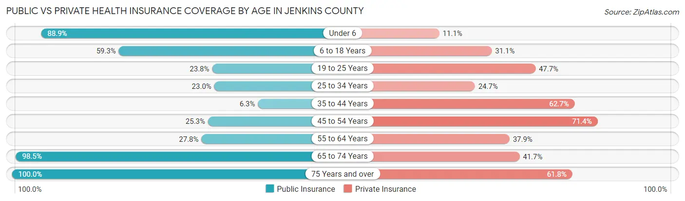 Public vs Private Health Insurance Coverage by Age in Jenkins County