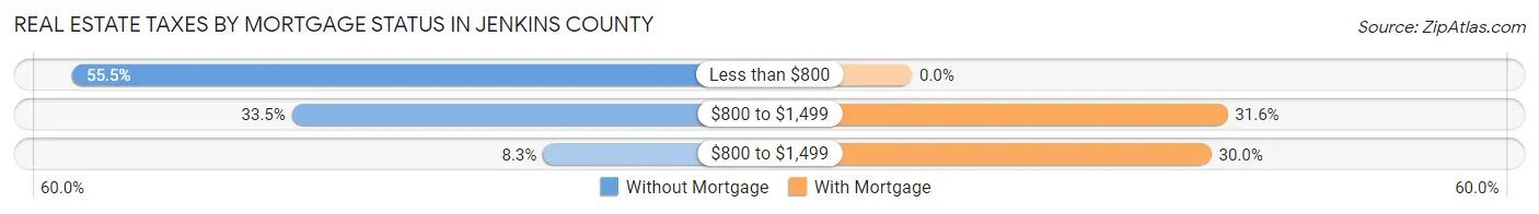 Real Estate Taxes by Mortgage Status in Jenkins County
