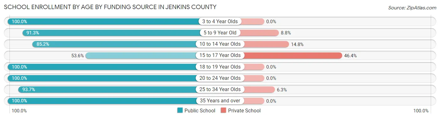 School Enrollment by Age by Funding Source in Jenkins County