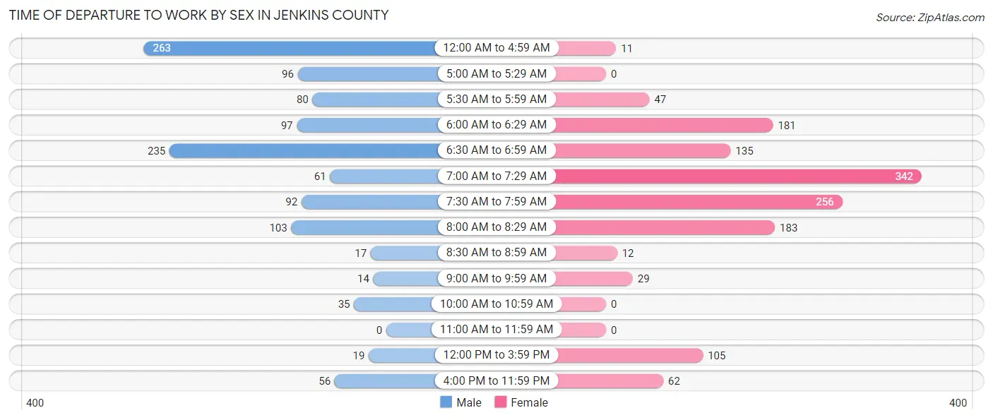 Time of Departure to Work by Sex in Jenkins County