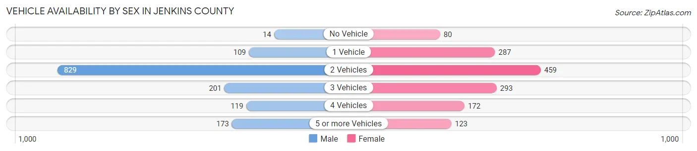 Vehicle Availability by Sex in Jenkins County