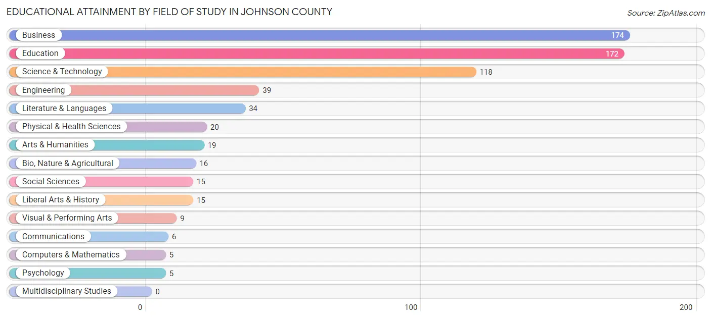 Educational Attainment by Field of Study in Johnson County