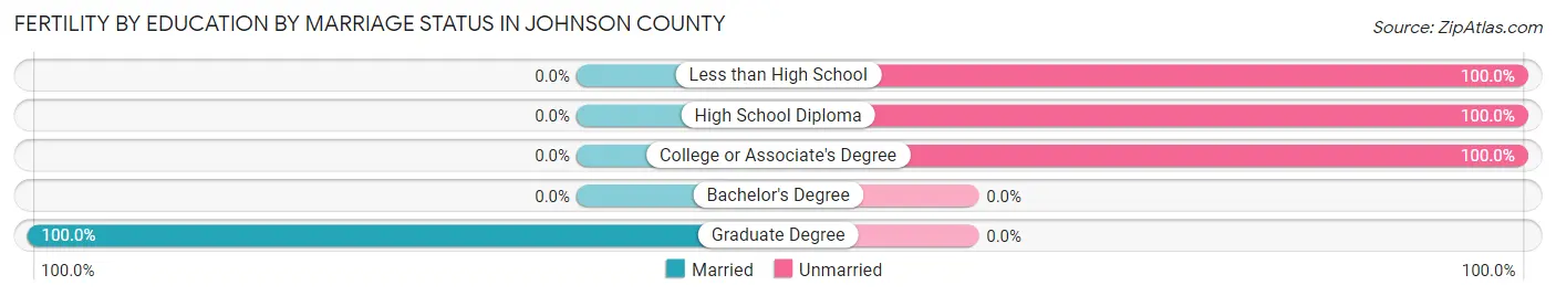 Female Fertility by Education by Marriage Status in Johnson County