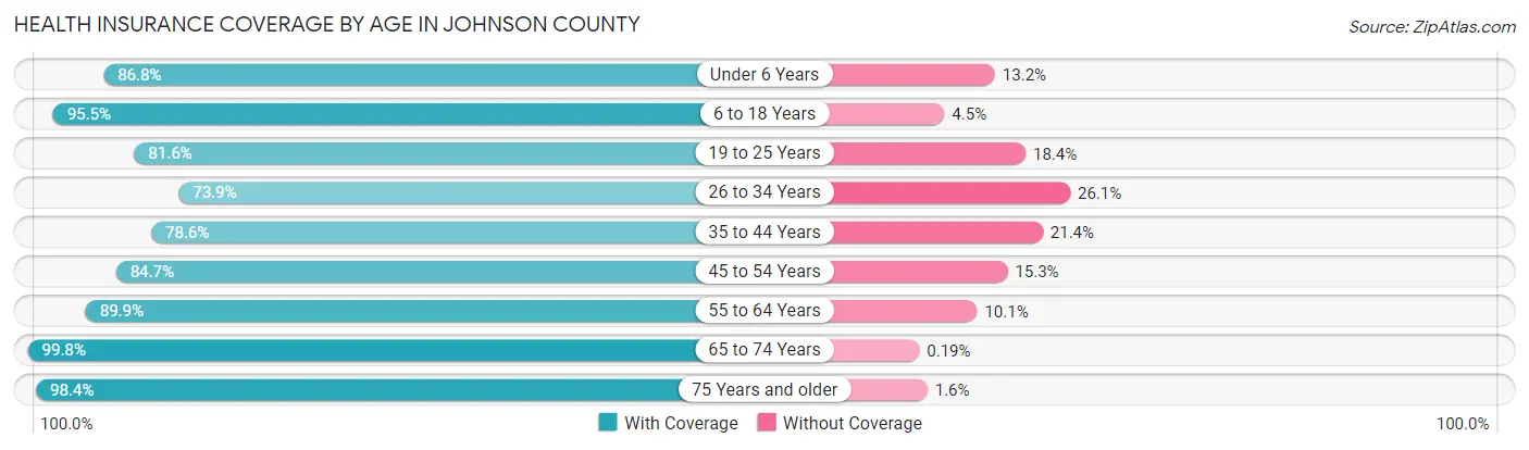 Health Insurance Coverage by Age in Johnson County