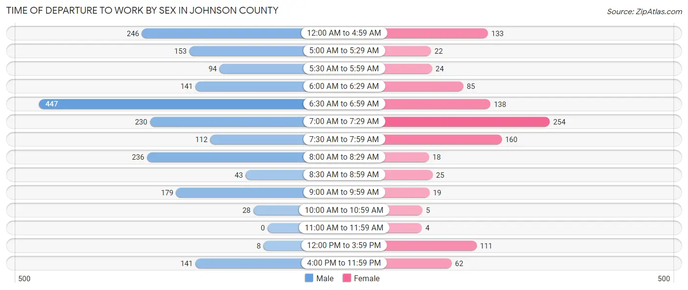 Time of Departure to Work by Sex in Johnson County