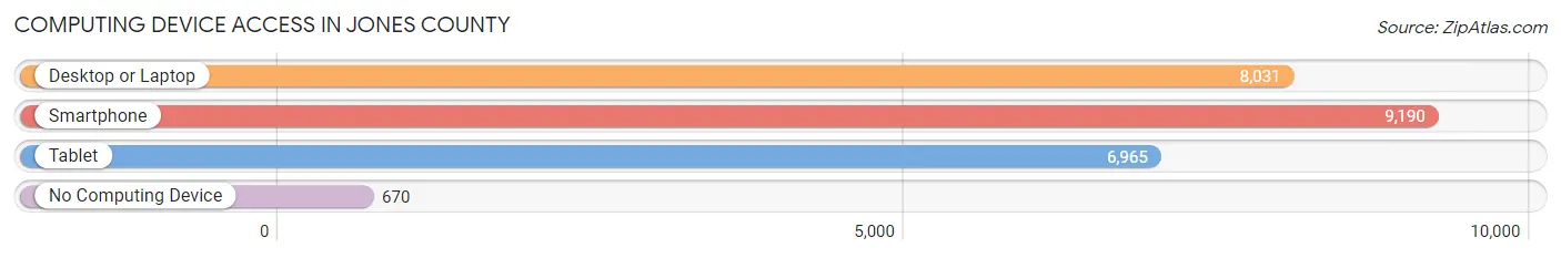 Computing Device Access in Jones County