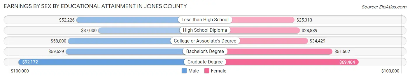 Earnings by Sex by Educational Attainment in Jones County