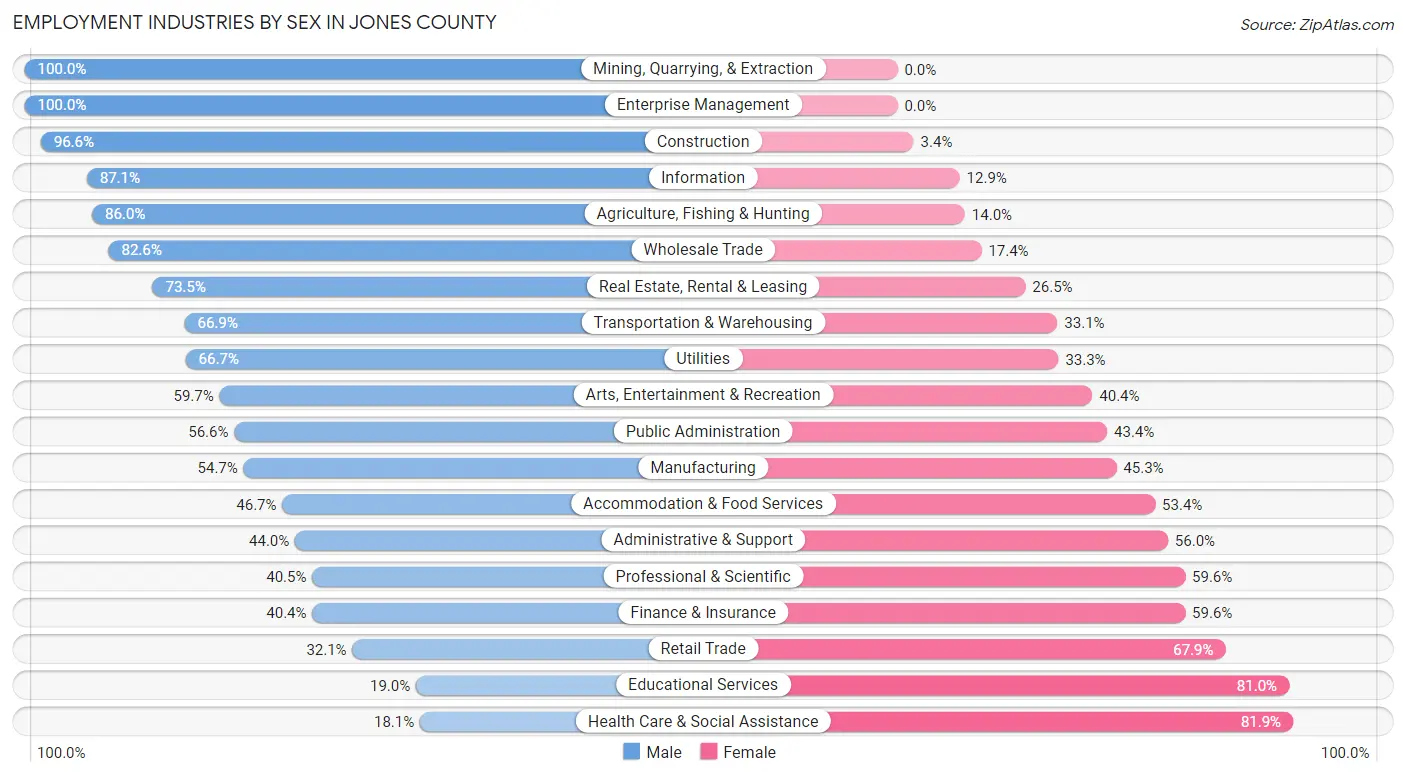 Employment Industries by Sex in Jones County