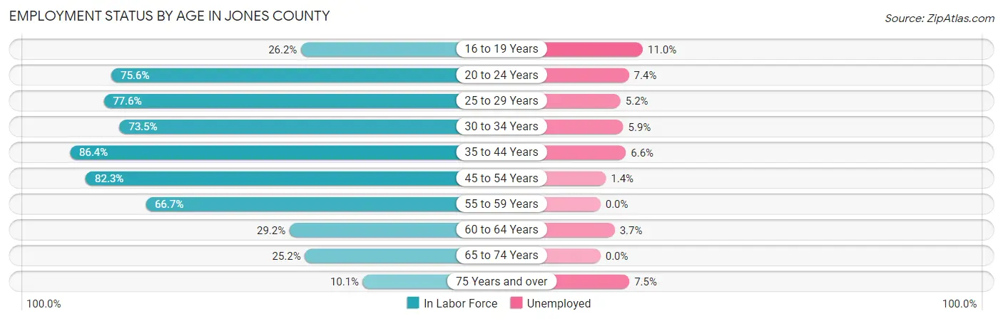 Employment Status by Age in Jones County