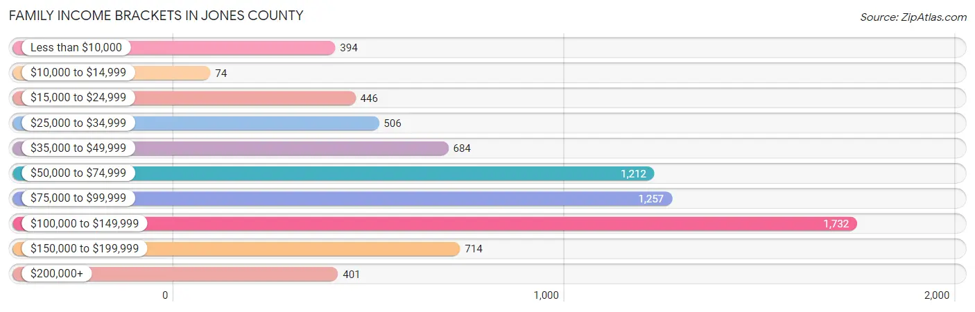 Family Income Brackets in Jones County