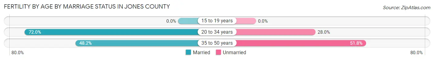 Female Fertility by Age by Marriage Status in Jones County